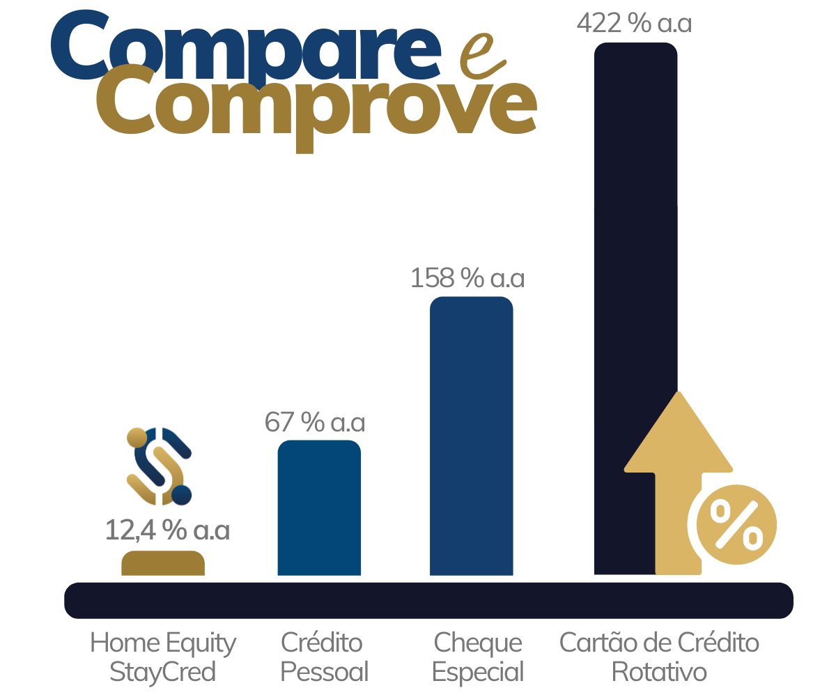 Comparativo de taxas de juros para os tipos de empréstimos